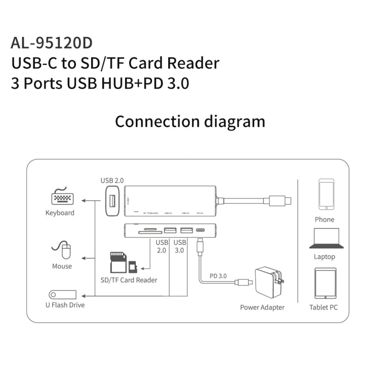 amalink 95120D Typ-C / USB-C auf SD/TF + 3 Ports USB + PD 3.0 Multifunktions-HUB Dockingstation, 95120D