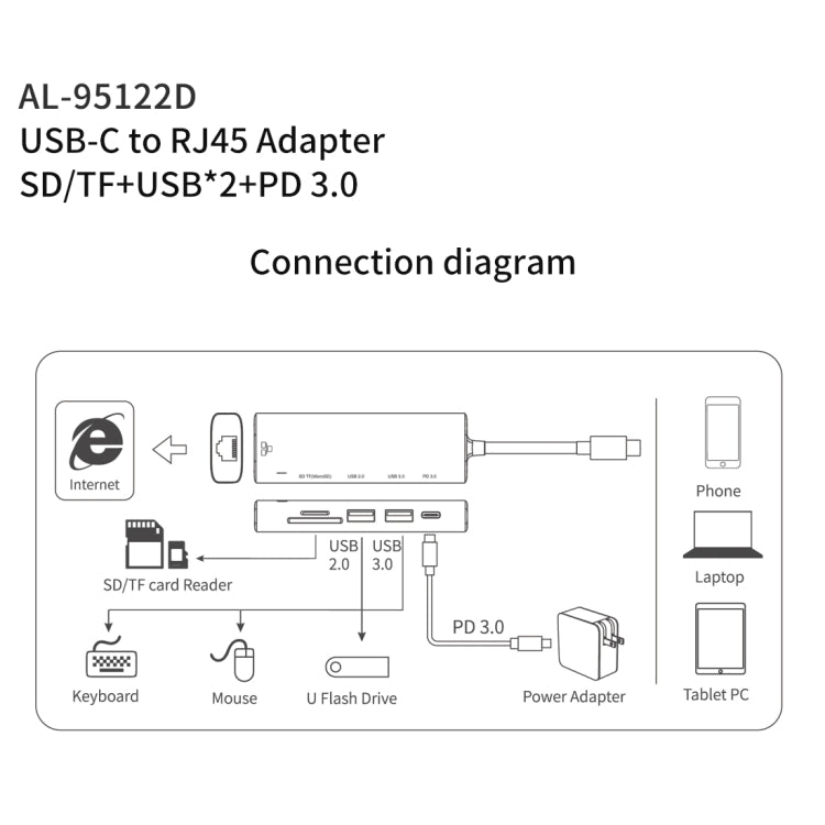 amalink 95122D Typ-C / USB-C auf RJ45 + 2 Ports USB + PD 3.0 Multifunktions-HUB, 95122D