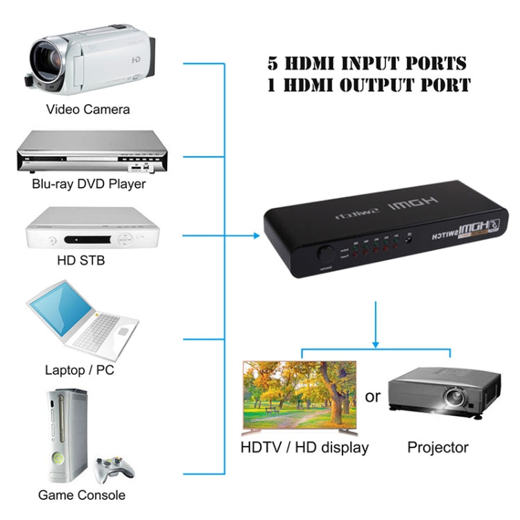 5-Port Full HD 1080P HDMI-Switch mit Umschalter & Fernbedienung, Version 1.3 (5 HDMI-Eingänge, 1 HDMI-Ausgang) (Schwarz)