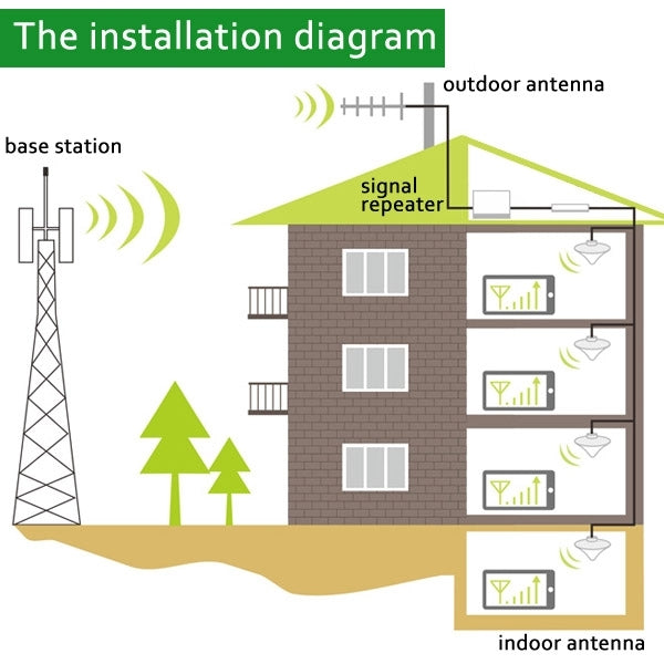 2100MHz Signal Booster / 3G Signal Repeater with Yagi Antenna, 2100MHz Signal Repeater