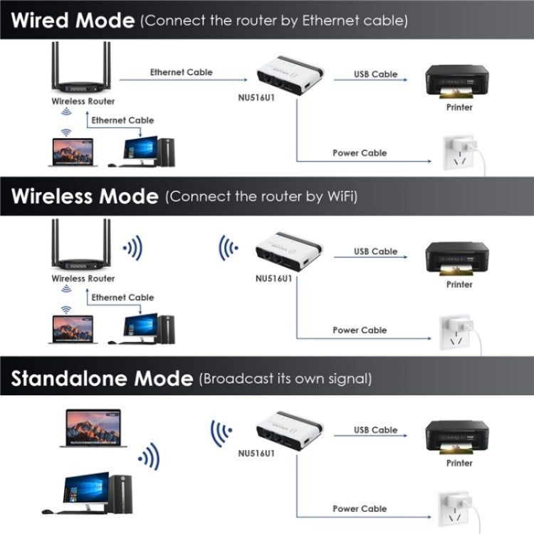 WAVLINK NU516U1 USB 2.0 Wireless Printserver mit 10/100 Mbit/s LAN / Bridge-WLAN, US-Stecker, UK-Stecker, EU-Stecker, AU-Stecker