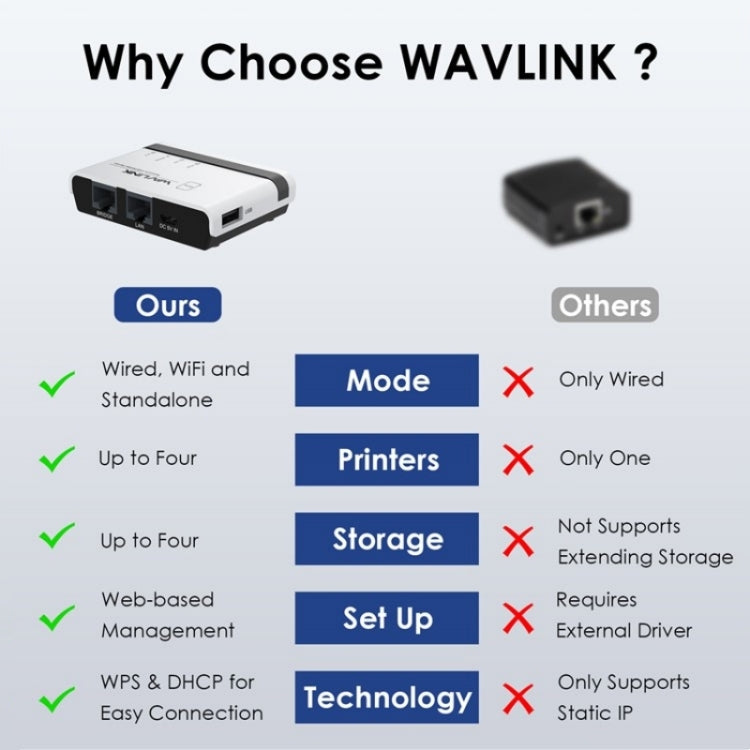 WAVLINK NU516U1 USB 2.0 Wireless Printserver mit 10/100 Mbit/s LAN / Bridge-WLAN, US-Stecker, UK-Stecker, EU-Stecker, AU-Stecker